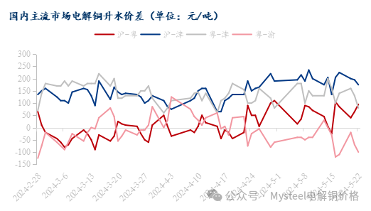 Mysteel日报：铜价回调未能提振市场消费 电解铜现货成交有限（5.22）  第5张