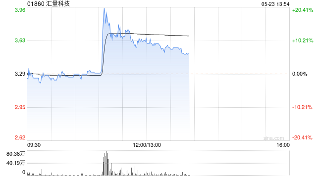 汇量科技早盘再涨近13% 第一季度业绩创历史新高  第1张