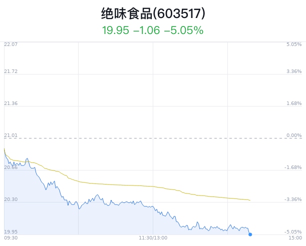 绝味食品大跌5.05% 近半年7家券商增持  第1张