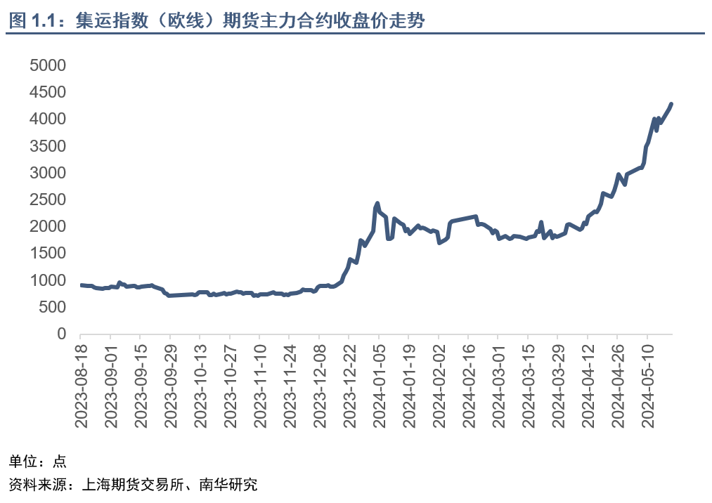 集运指数（欧线）行情能否再现2021年行情？  第3张