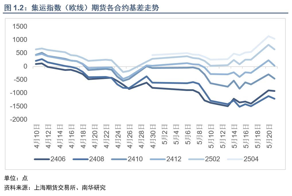 集运指数（欧线）行情能否再现2021年行情？  第4张