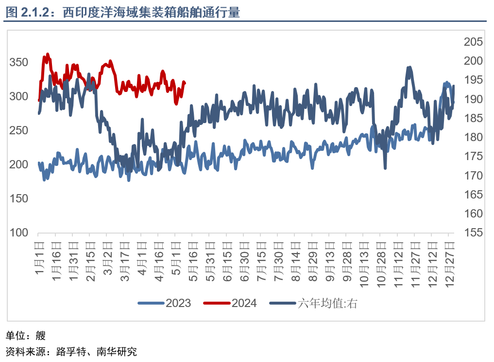 集运指数（欧线）行情能否再现2021年行情？