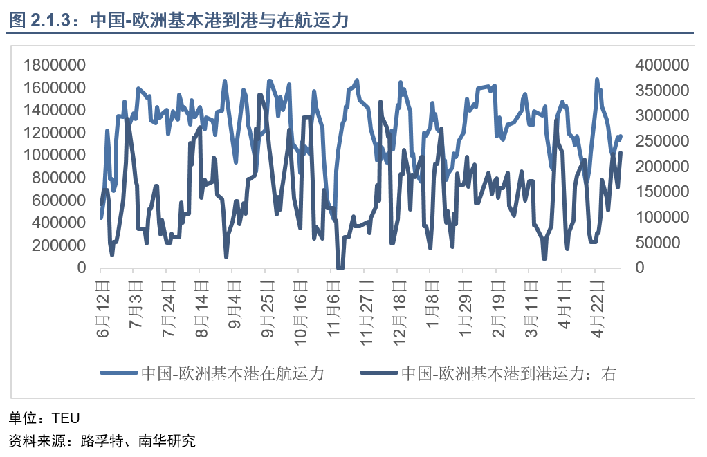 集运指数（欧线）行情能否再现2021年行情？  第7张