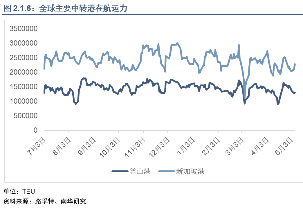 集运指数（欧线）行情能否再现2021年行情？  第9张