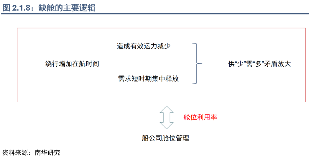 集运指数（欧线）行情能否再现2021年行情？  第11张