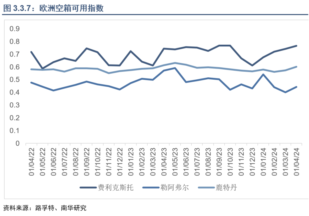 集运指数（欧线）行情能否再现2021年行情？  第25张