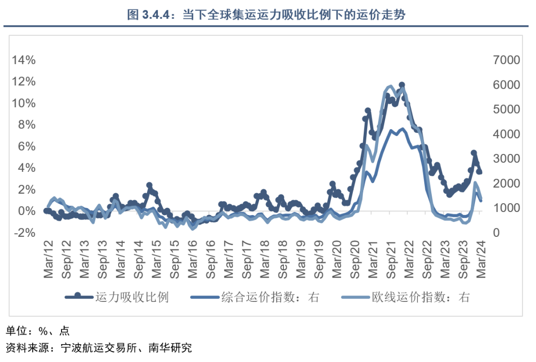 集运指数（欧线）行情能否再现2021年行情？  第28张