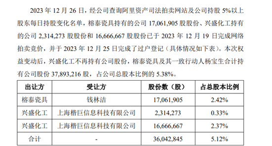 1.56亿元成交！谁接盘了“巴龙系”的青岛农商行5千万股股权？  第5张