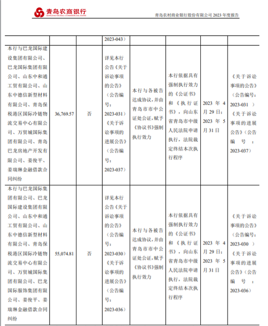 1.56亿元成交！谁接盘了“巴龙系”的青岛农商行5千万股股权？  第8张