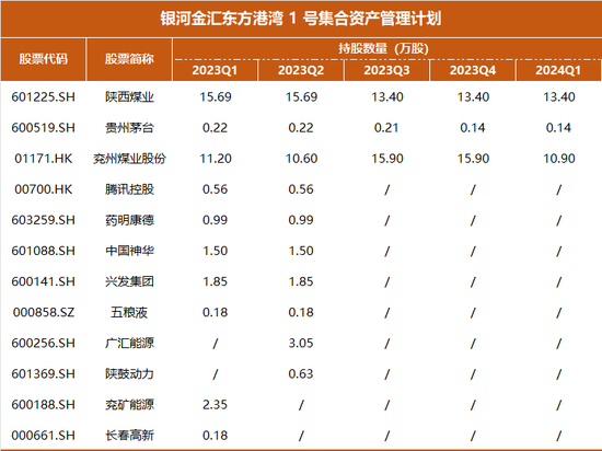 近一年业绩冠军，但斌一季度持仓曝光：减持煤炭，坚定AI不动摇  第1张