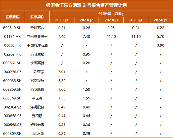 近一年业绩冠军，但斌一季度持仓曝光：减持煤炭，坚定AI不动摇  第3张