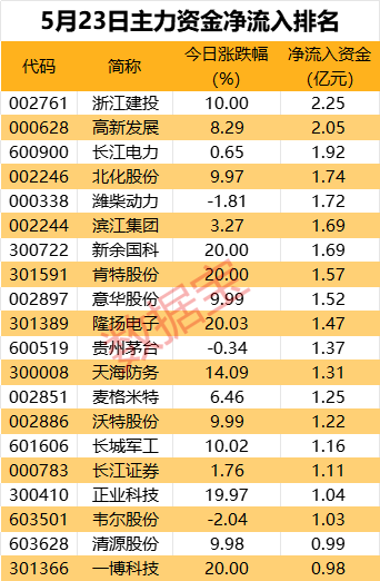 主力资金 | 辟谣涨价，超1.7亿元资金或被闷杀  第1张