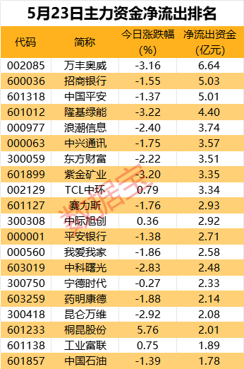 主力资金 | 辟谣涨价，超1.7亿元资金或被闷杀  第2张