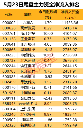 主力资金 | 辟谣涨价，超1.7亿元资金或被闷杀  第3张