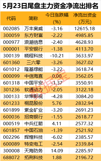 主力资金 | 辟谣涨价，超1.7亿元资金或被闷杀  第4张