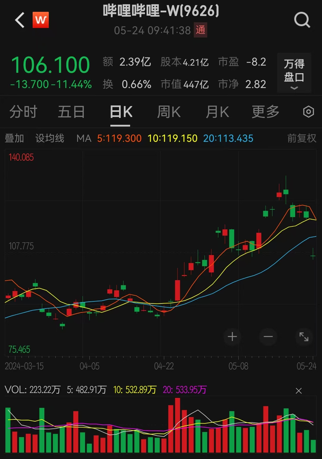 港股哔哩哔哩跌超11%，一季度净亏损扩大至7.65亿元  第1张