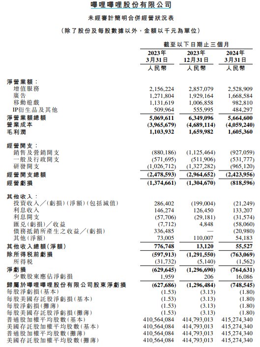 港股哔哩哔哩跌超11%，一季度净亏损扩大至7.65亿元  第2张