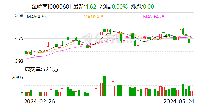 中金岭南：2024年第一期超短期融资券本息兑付工作完成  第1张