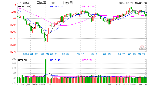 突然熄火！低空经济领跌，广联航空重挫超9%！国防军工ETF（512810）跌1.74%失守所有均线  第1张