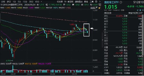 突然熄火！低空经济领跌，广联航空重挫超9%！国防军工ETF（512810）跌1.74%失守所有均线  第2张