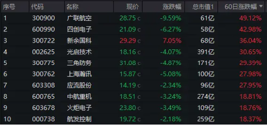 突然熄火！低空经济领跌，广联航空重挫超9%！国防军工ETF（512810）跌1.74%失守所有均线  第3张