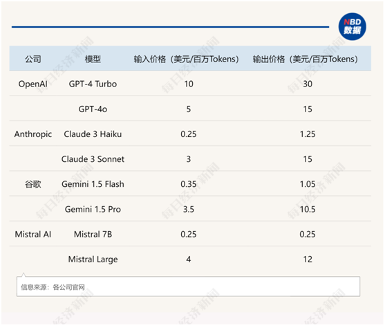 0.35美元vs 5美元，硅谷巨头的Token价格战！不仅“卷”价格，还在拼推理速度  第2张