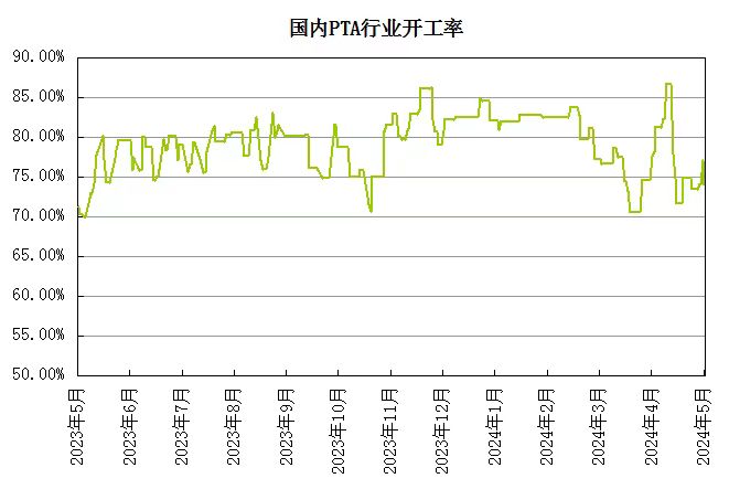 生意社：基本面暂无利多消息 PTA价格存下跌风险