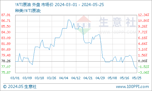 生意社：基本面暂无利多消息 PTA价格存下跌风险  第5张