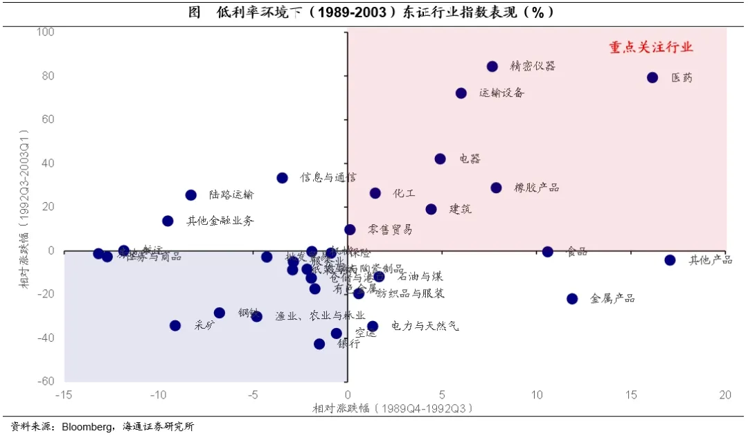 海通证券：日本的低利率时期里，权益资产有哪些机会？  第7张