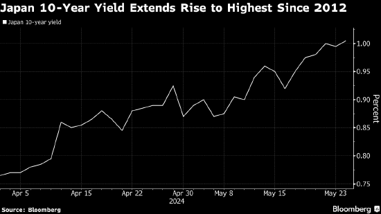 日本长债收益率升至12年高点 央行行长植田暗示问题不大  第1张