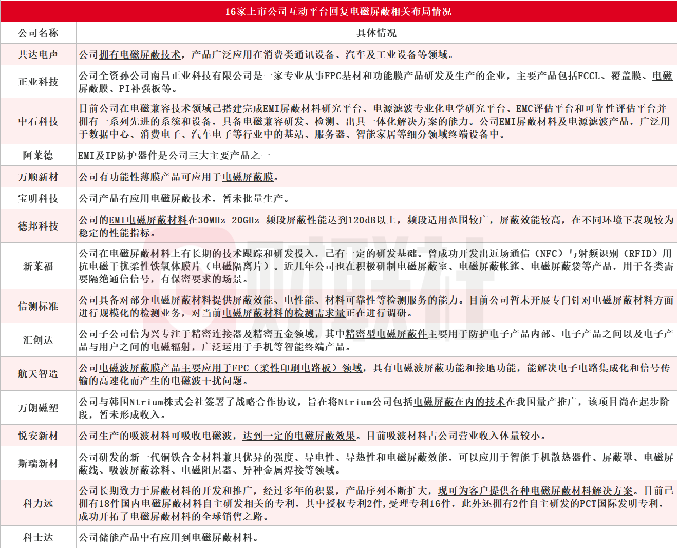 电磁屏蔽火了！龙头连续两个20CM涨停，受益上市公司梳理