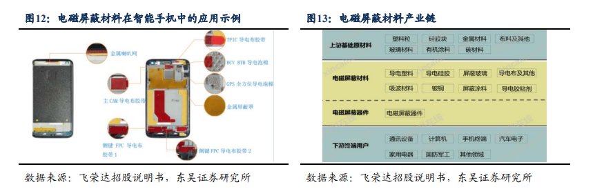 电磁屏蔽火了！龙头连续两个20CM涨停，受益上市公司梳理