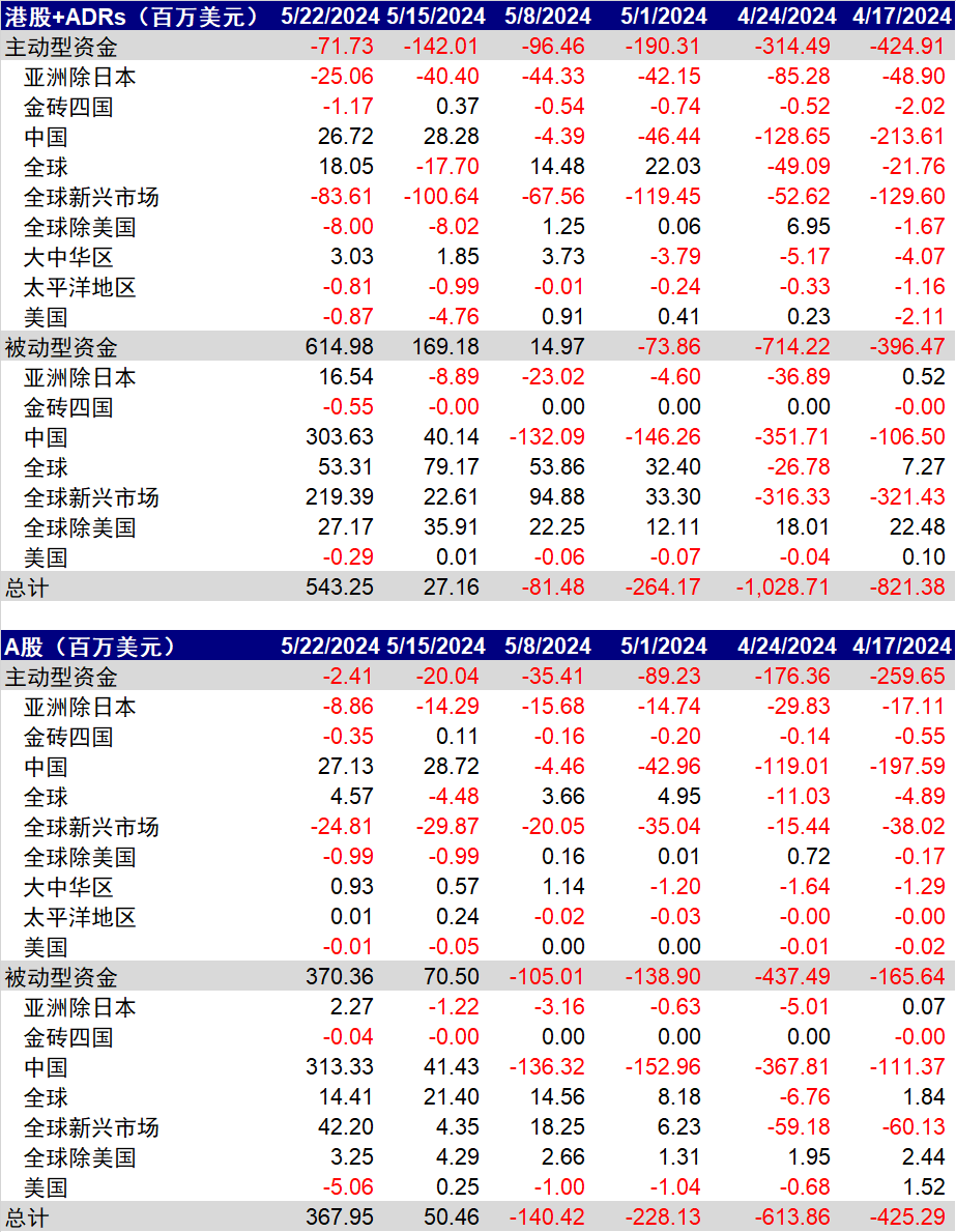 中金 | 资金流向：被动外资大幅流入  第1张