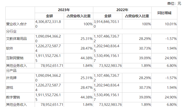 终止收购海外游戏发行公司 “扑克大王”姚记科技有着怎样的盘算？  第1张