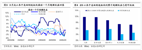 海通策略：短期市场或处阶段性休整 中期中高端制造代表的白马或成主线  第3张