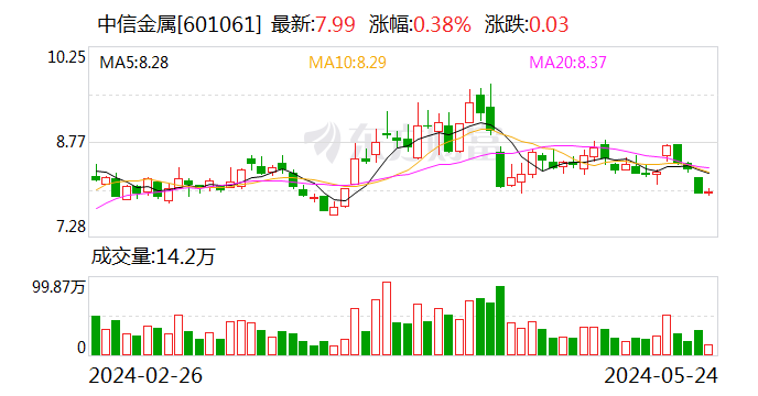 中信金属：拟择机减持参股公司艾芬豪部分股票  第1张