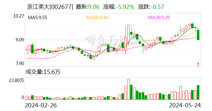 浙江美大：目前营收中新房占比90%左右 以旧换新比例逐年提升  第1张