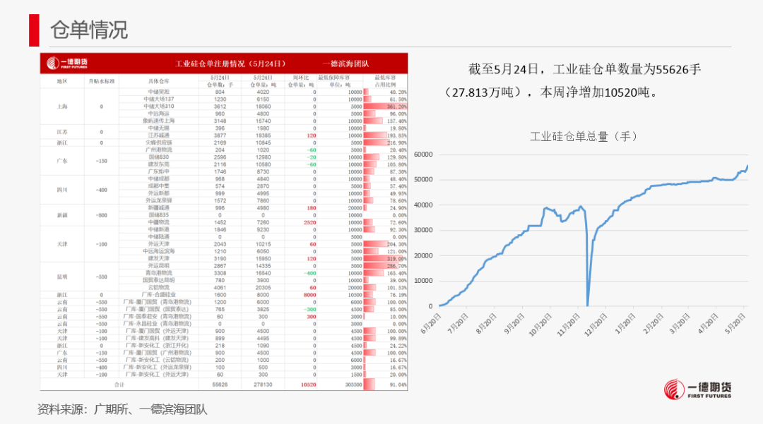 【报告】工业硅-周报-2024-05-26