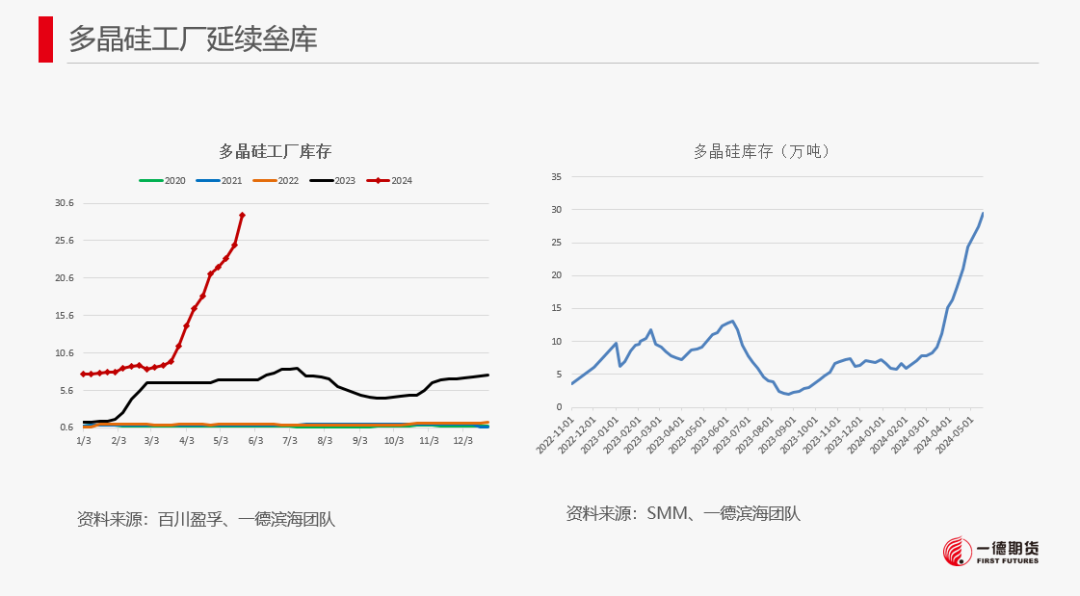 【报告】工业硅-周报-2024-05-26  第29张