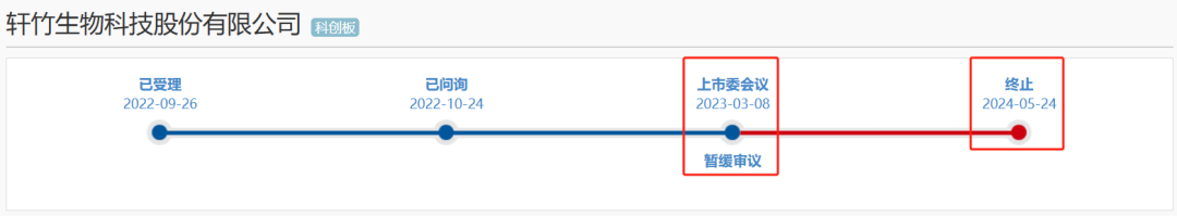 突然宣布 轩竹生物终止科创板IPO申请  第2张