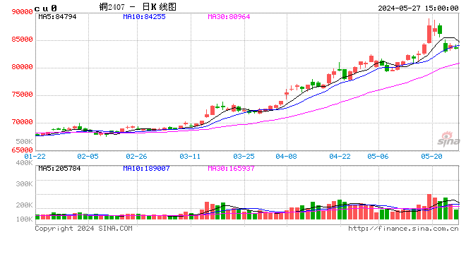 长江有色：27日铜价小涨 交易面不尽如人意