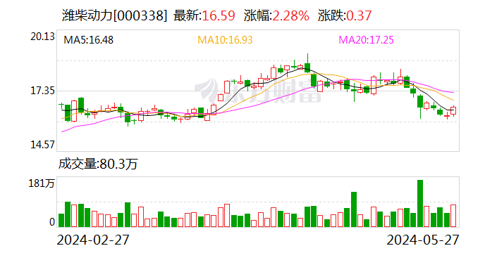 深股通连续3日净卖出潍柴动力 累计净卖出8.27亿元  第1张