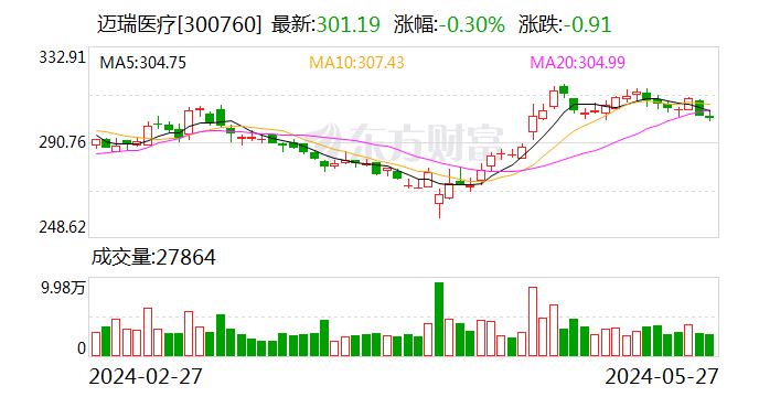 迈瑞医疗5月27日大宗交易成交3614.28万元