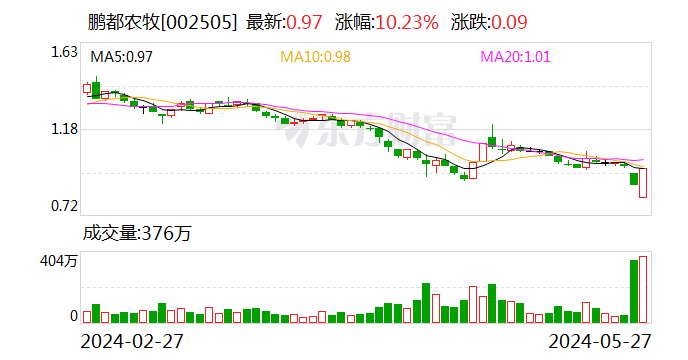 鹏都农牧：控股股东及其一致行动人拟增持1%至2%公司股份