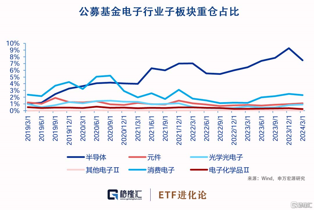 大基金三期启航，盘点公募基金一季度对半导体板块的持仓  第1张