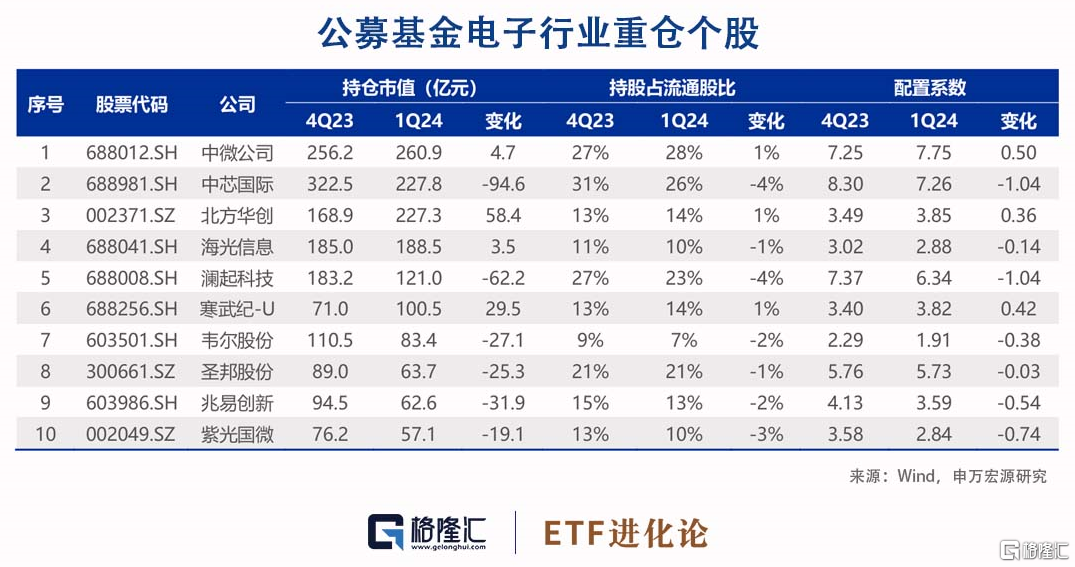 大基金三期启航，盘点公募基金一季度对半导体板块的持仓  第2张