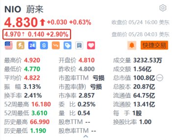 美股异动｜蔚来盘前涨2.9% 高端中型SUV ES6累计交付达20万辆  第1张