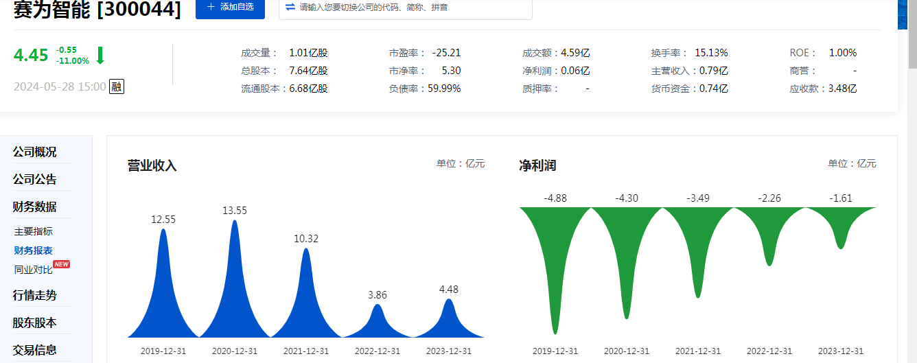 营收增长大头不靠主业、连亏五年、遭巨额起诉索赔，赛为智能收年报问询函  第1张