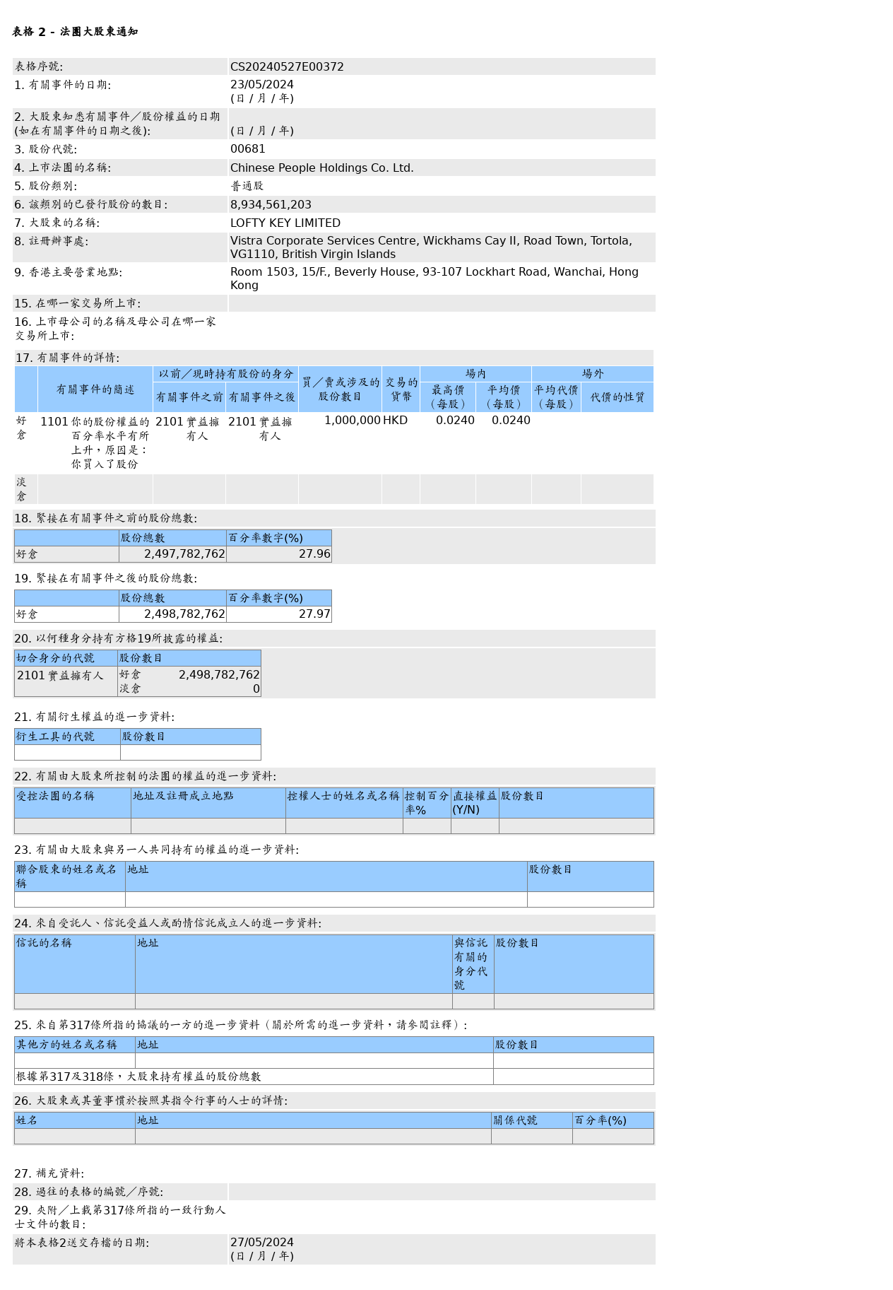 中民控股(00681.HK)获LOFTY KEY LIMITED增持100万股普通股股份，价值约2.4万港元  第1张