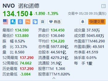 美股异动｜诺和诺德跌约1.4% 每周一次胰岛素注射液未获大多数FDA顾问认可  第1张